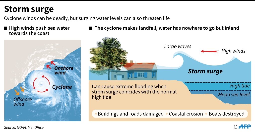 ../../../../_images/Coastal_flood_illustration_storm_surge_NOAA_MetOffice.jpg